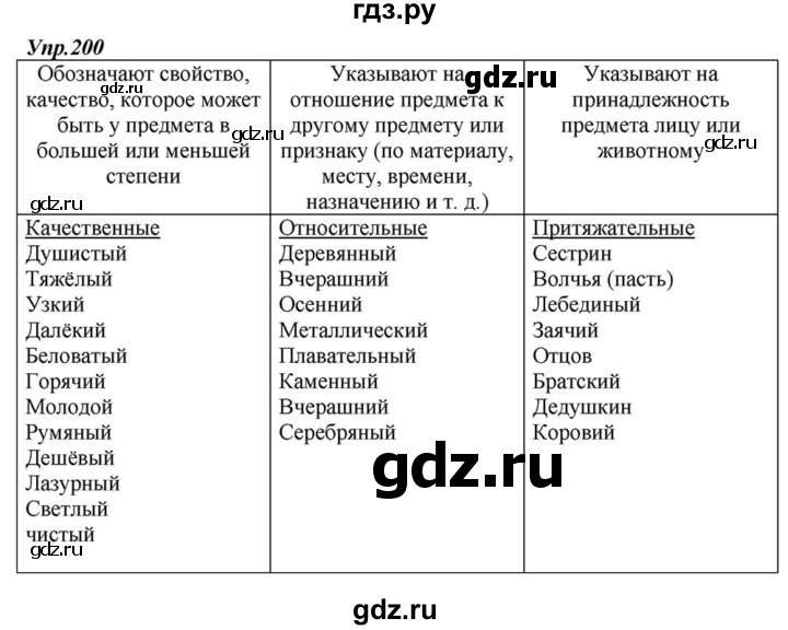ГДЗ по русскому языку 6 класс  Разумовская   упражнение - 200, Решебник к учебнику 2015