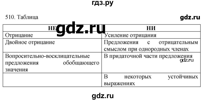 ГДЗ по русскому языку 7 класс  Разумовская   упражнениt - 510, Решебник №1 к учебнику 2022