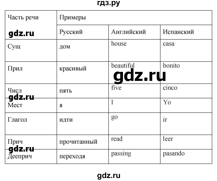 ГДЗ по русскому языку 7 класс  Баранов   упражнение - 337, Решебник к учебнику 2020