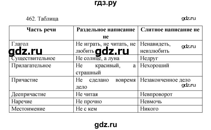 ГДЗ по русскому языку 7 класс  Баранов   упражнение - 462, Решебник к учебнику 2022