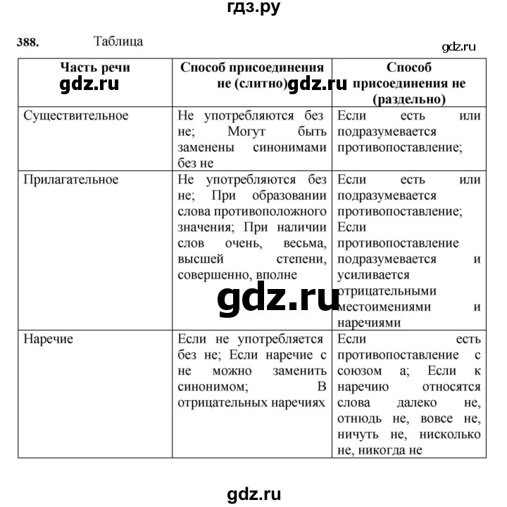 ГДЗ упражнение 388 русский язык 7 класс Баранов, Ладыженская