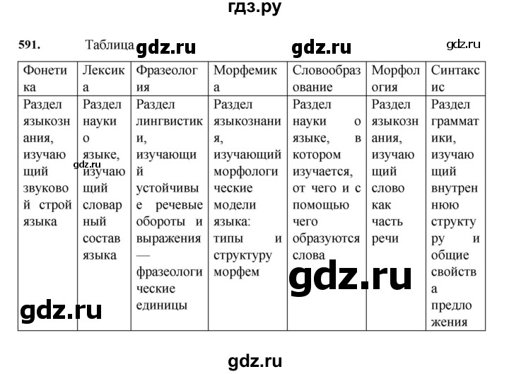 ГДЗ по русскому языку 7 класс  Баранов   упражнение - 591, Решебник к учебнику 2023-2024