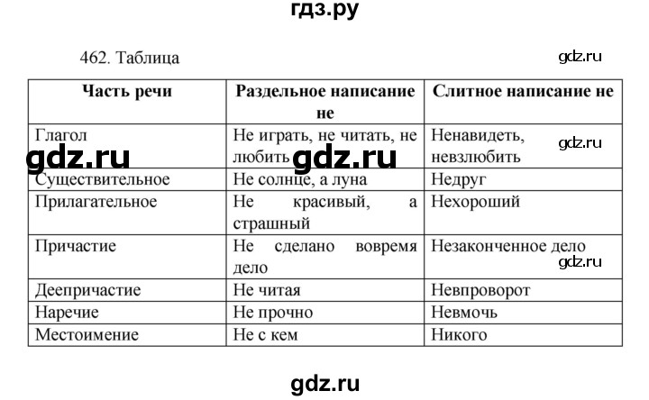 ГДЗ по русскому языку за 7 класс Баранов, Ладыженская, Тростенцова ответ на номер 462, Решебник 2022 №1