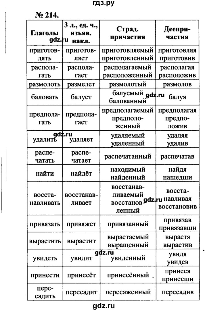 Упр 214. Русский язык 7 класс ладыженская номер 214. Гдз русский язык 7 класс ладыженская 214 упр. Упражнение 214 по русскому языку гдз 7 класс учебник ладыженская. Русский язык 7 класс Баранов упр 214.