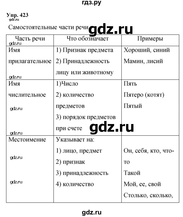 ГДЗ по русскому языку 9 класс  Бархударов   упражнение - 423, Решебник 2024