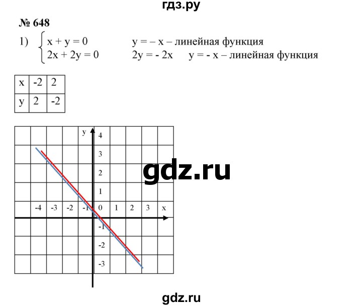 ГДЗ по алгебре 7 класс  Алимов   номер - 648, Решебник №2