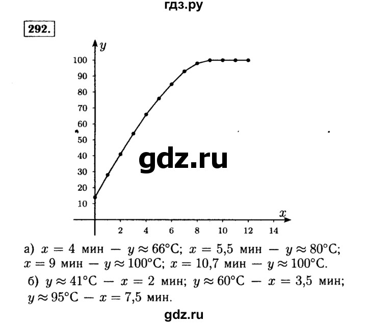 ГДЗ задание 292 алгебра 7 класс Макарычев, Миндюк