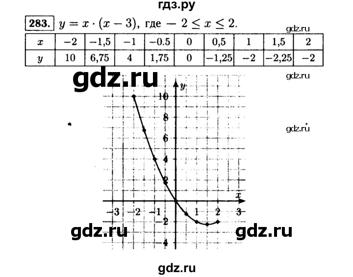 ГДЗ по алгебре 7 класс  Макарычев   задание - 283, Решебник к учебнику 2015