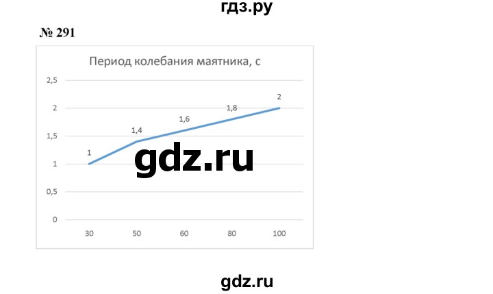 ГДЗ по алгебре 7 класс  Макарычев   задание - 291, Решебник к учебнику 2024