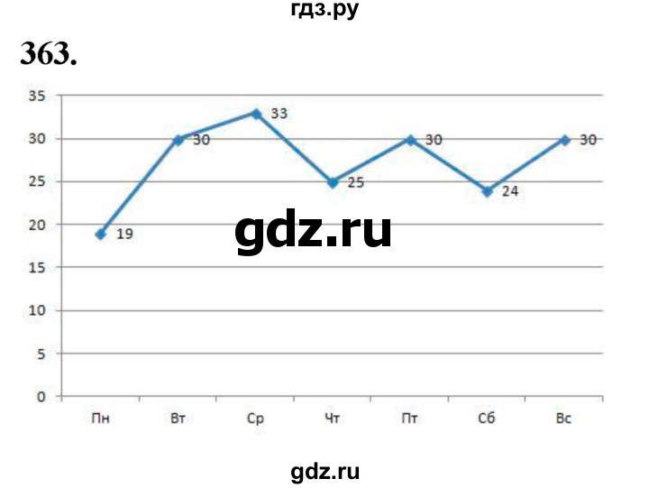 ГДЗ по алгебре 7 класс  Макарычев   задание - 363, Решебник к учебнику 2024