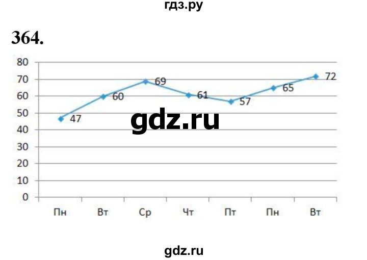 ГДЗ по алгебре 7 класс  Макарычев   задание - 364, Решебник к учебнику 2024