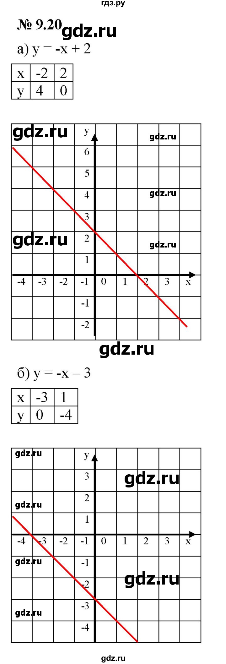 ГДЗ §9 9.20 Алгебра 7 Класс Учебник, Задачник Мордкович, Александрова