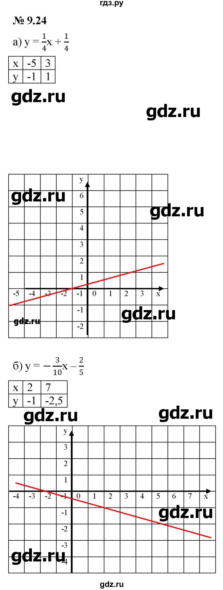 ГДЗ §9 9.24 Алгебра 7 Класс Учебник, Задачник Мордкович, Александрова