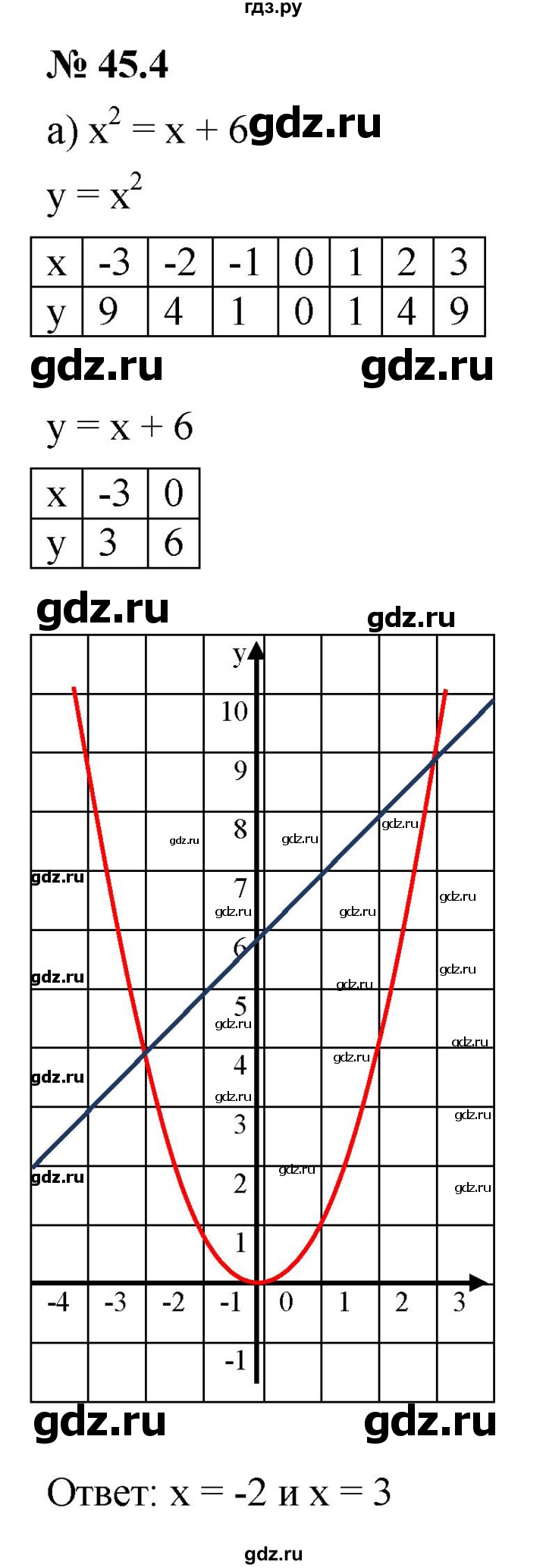 ГДЗ по алгебре 7 класс  Мордкович Учебник, Задачник Базовый уровень §45 - 45.4, Решебник к задачнику 2021