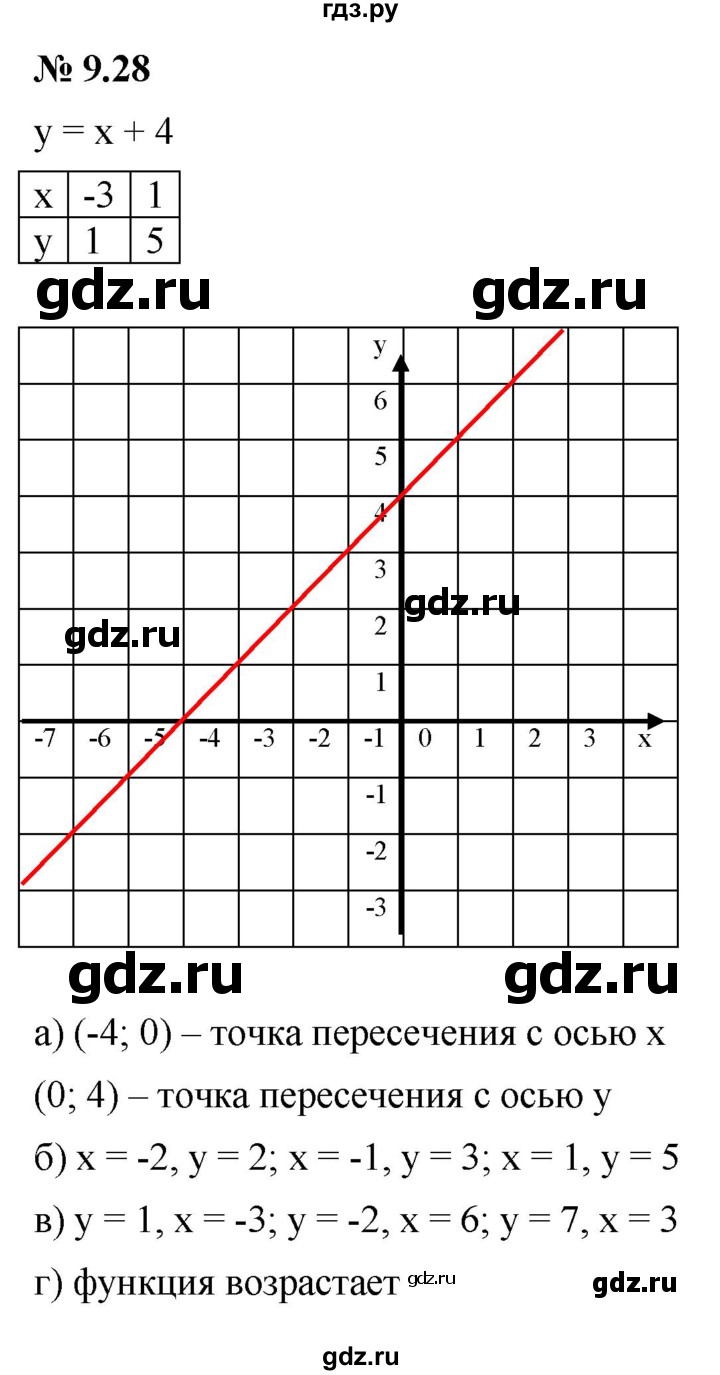 ГДЗ по алгебре 7 класс  Мордкович Учебник, Задачник Базовый уровень §9 - 9.28, Решебник к задачнику 2021