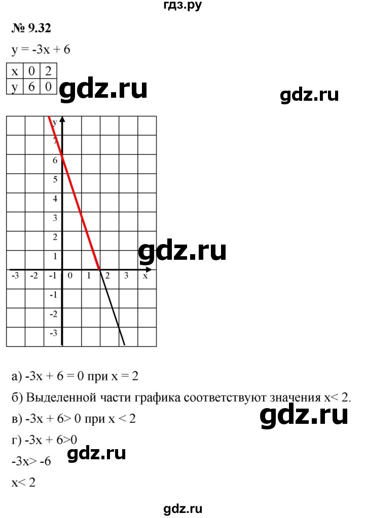 ГДЗ по алгебре 7 класс  Мордкович Учебник, Задачник Базовый уровень §9 - 9.32, Решебник к задачнику 2021