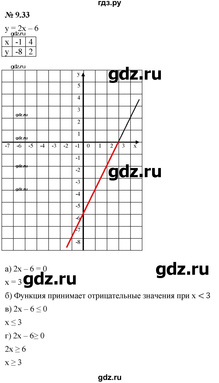 ГДЗ по алгебре 7 класс  Мордкович Учебник, Задачник Базовый уровень §9 - 9.33, Решебник к задачнику 2021