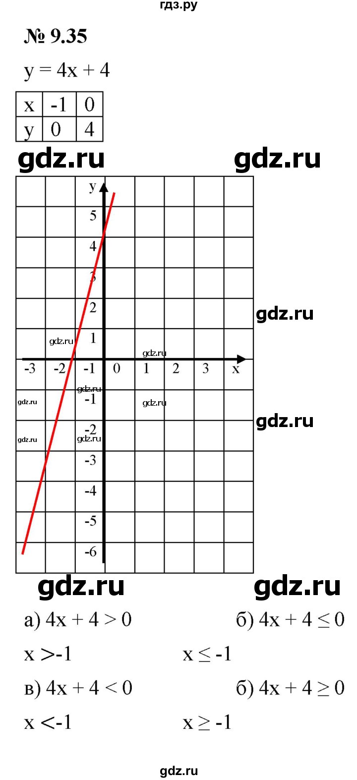 ГДЗ по алгебре 7 класс  Мордкович Учебник, Задачник Базовый уровень §9 - 9.35, Решебник к задачнику 2021
