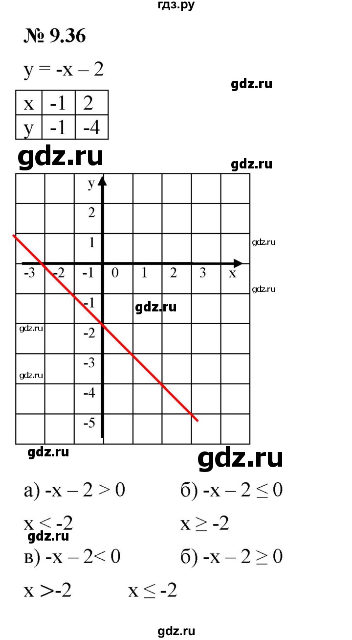 ГДЗ по алгебре 7 класс  Мордкович Учебник, Задачник Базовый уровень §9 - 9.36, Решебник к задачнику 2021