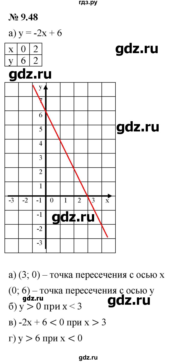 ГДЗ по алгебре 7 класс  Мордкович Учебник, Задачник Базовый уровень §9 - 9.48, Решебник к задачнику 2021