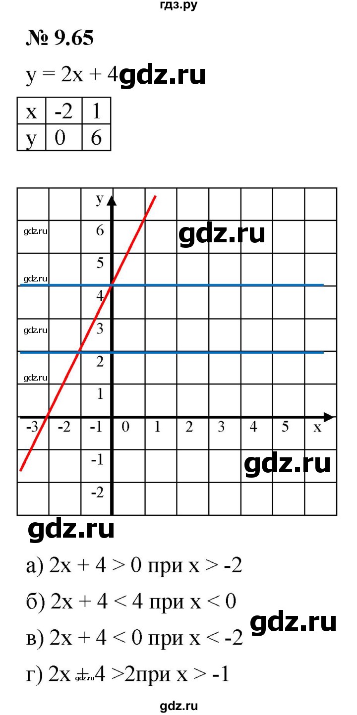 ГДЗ по алгебре 7 класс  Мордкович Учебник, Задачник Базовый уровень §9 - 9.65, Решебник к задачнику 2021