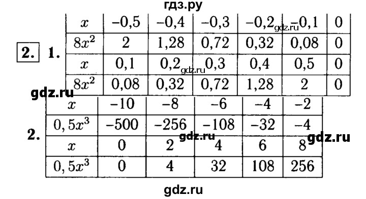 ГДЗ по алгебре 7 класс  Звавич дидактические материалы  самостоятельная работа / вариант 2 / С-23 - 2, решебник №1