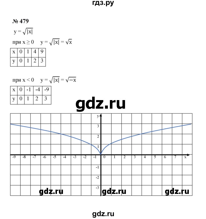 ГДЗ по алгебре 8 класс  Макарычев   задание - 479, Решебник к учебнику 2023
