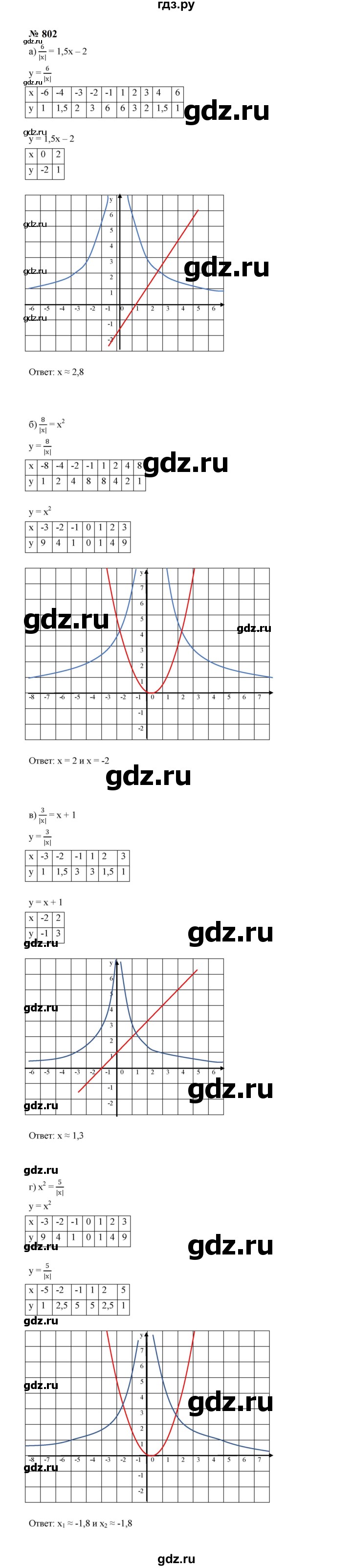 ГДЗ по алгебре 8 класс  Макарычев   задание - 802, Решебник к учебнику 2023