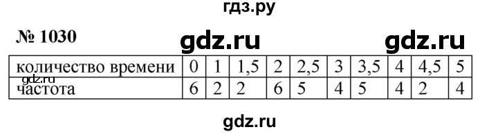 ГДЗ по алгебре 8 класс  Макарычев   задание - 1030, Решебник к учебнику 2022