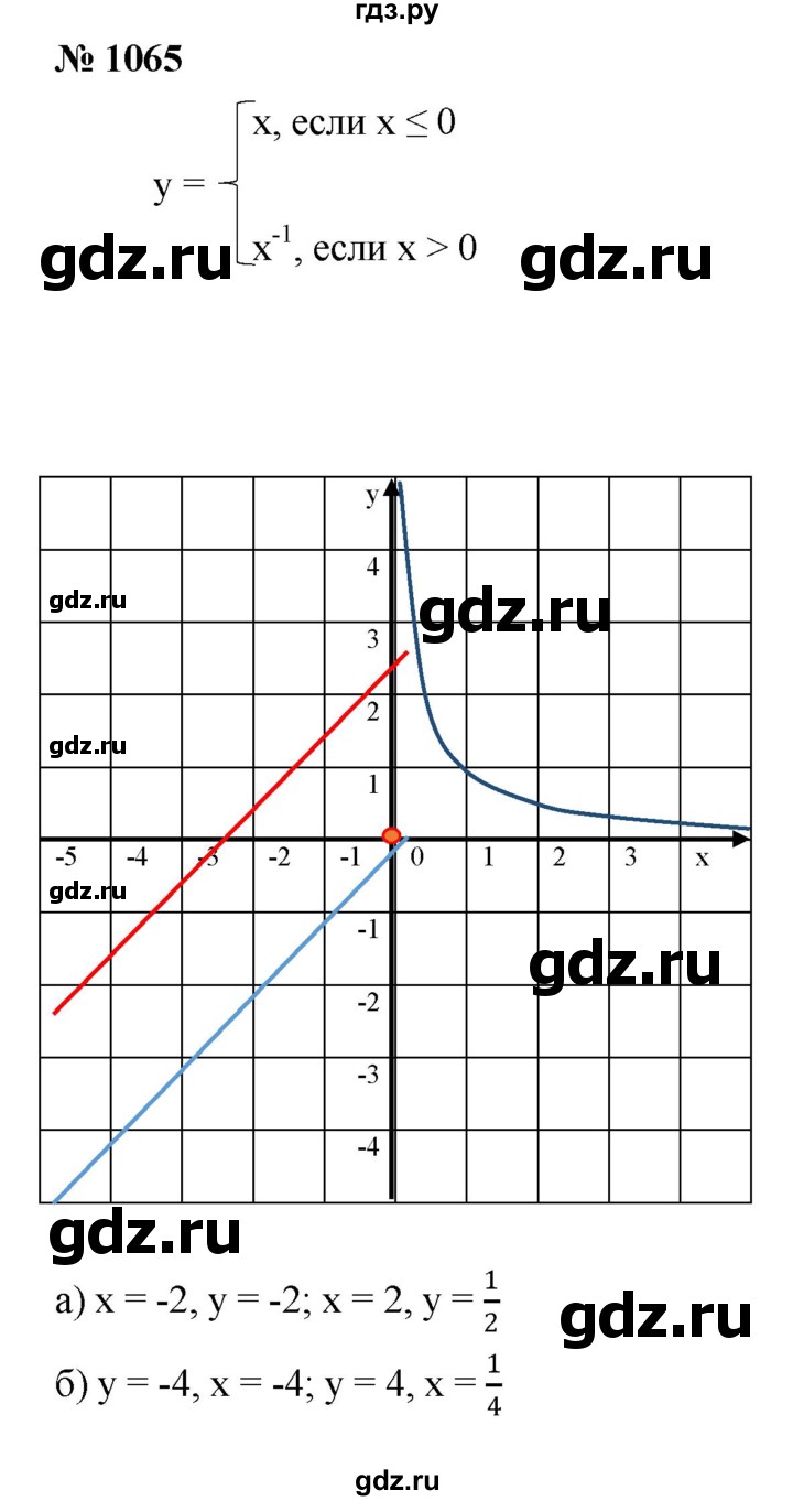 ГДЗ по алгебре 8 класс  Макарычев   задание - 1065, Решебник к учебнику 2022