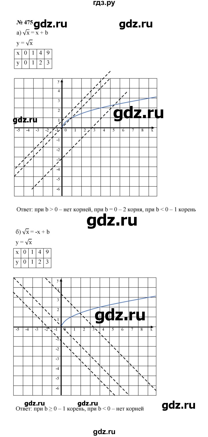 ГДЗ по алгебре 8 класс  Макарычев   задание - 475, Решебник к учебнику 2022