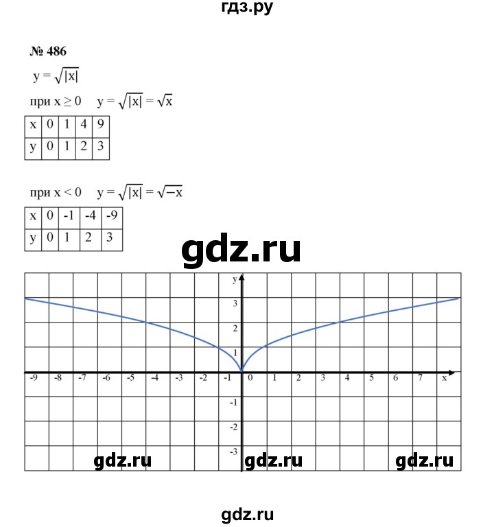 ГДЗ по алгебре 8 класс  Макарычев   задание - 486, Решебник к учебнику 2022