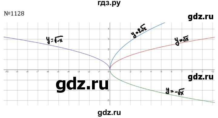 ГДЗ по алгебре 8 класс  Макарычев   задание - 1128, Решебник к учебнику 2024