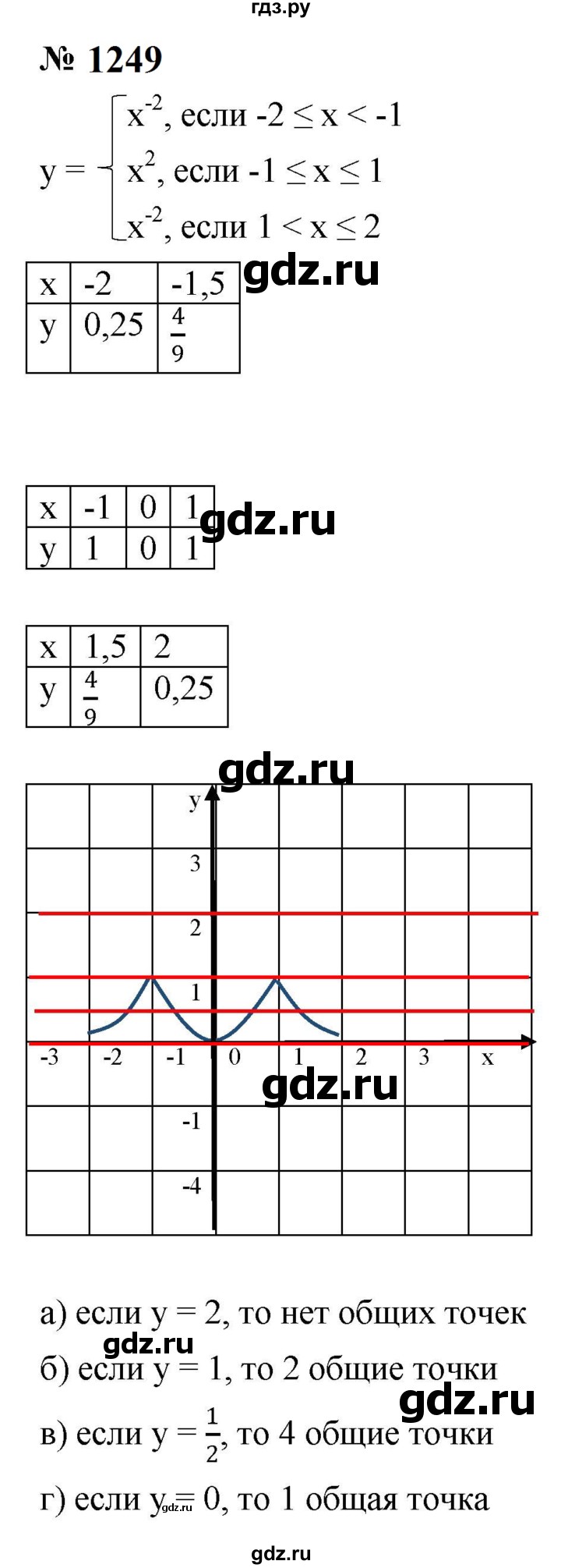 ГДЗ по алгебре 8 класс  Макарычев   задание - 1249, Решебник к учебнику 2024
