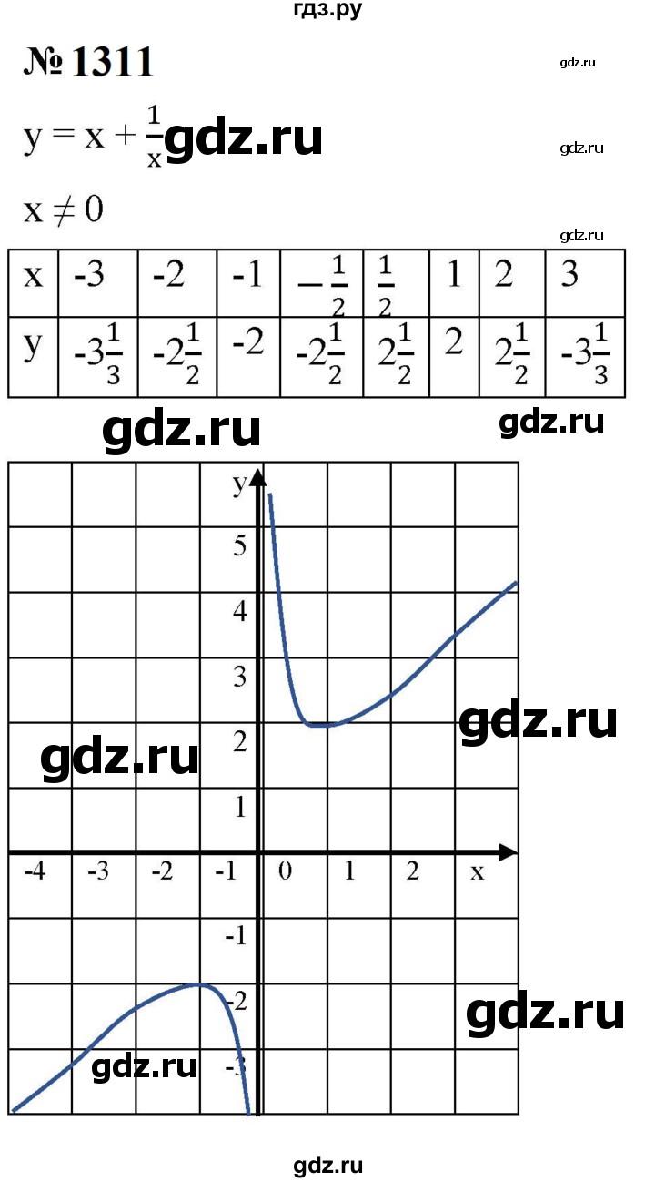 ГДЗ по алгебре 8 класс  Макарычев   задание - 1311, Решебник к учебнику 2024