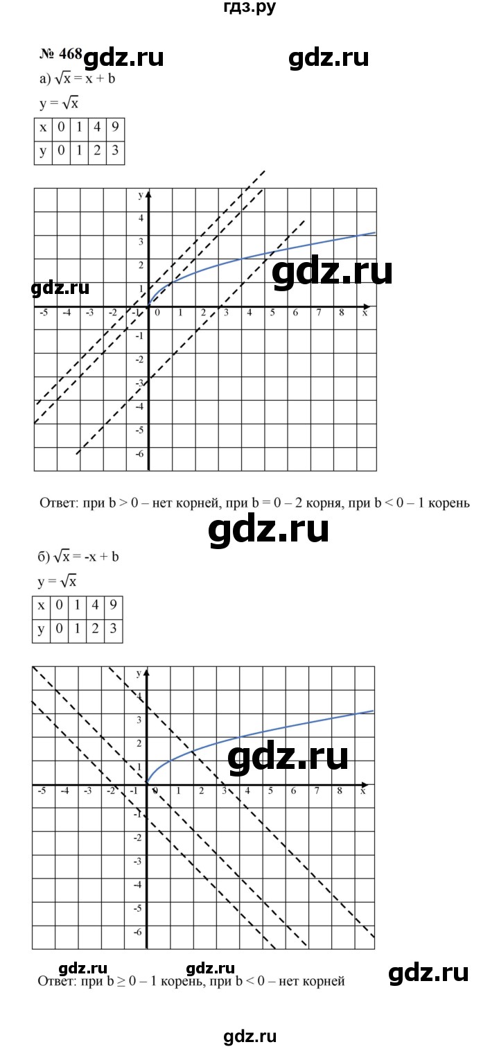 ГДЗ по алгебре 8 класс  Макарычев   задание - 468, Решебник к учебнику 2024