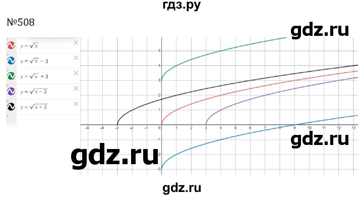 ГДЗ по алгебре 8 класс  Макарычев   задание - 508, Решебник к учебнику 2024