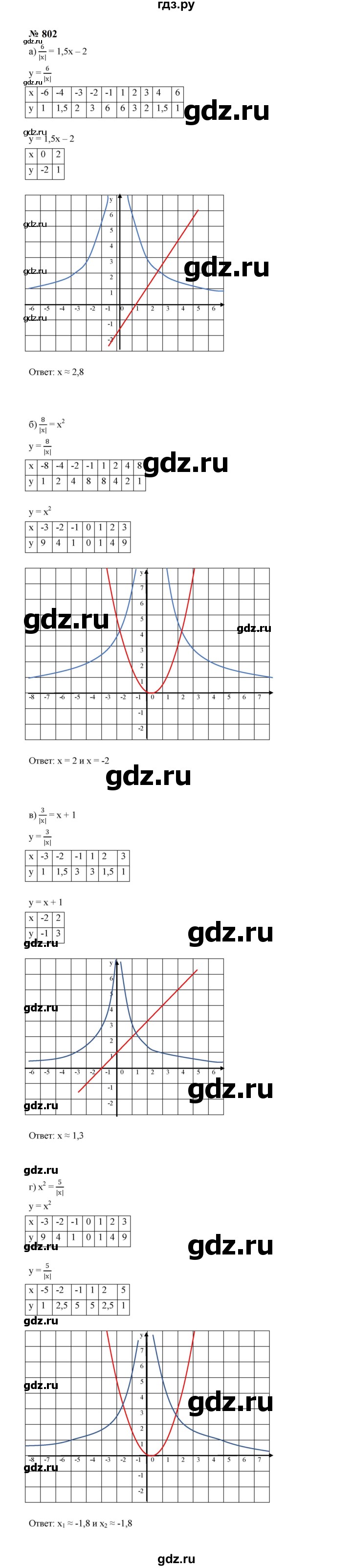 ГДЗ по алгебре 8 класс  Макарычев   задание - 802, Решебник к учебнику 2024
