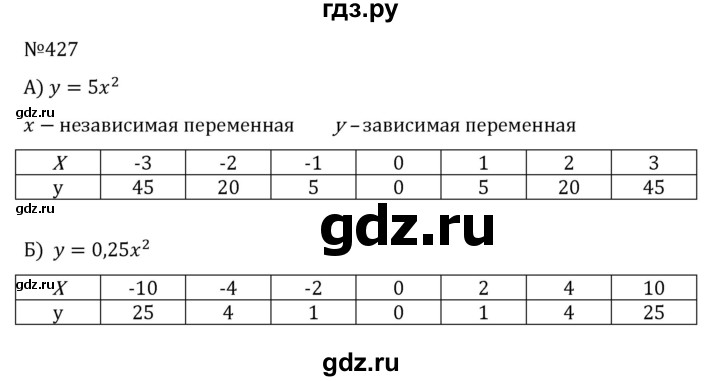 ГДЗ по алгебре 8 класс  Никольский   номер - 427, Решебник к учебнику 2022