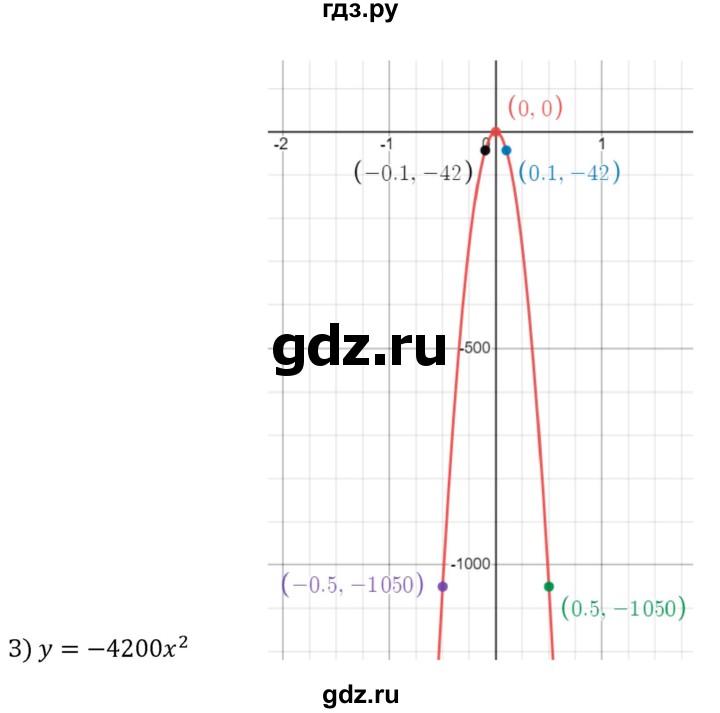 ГДЗ по алгебре 8 класс  Никольский   номер - 448, Решебник к учебнику 2022