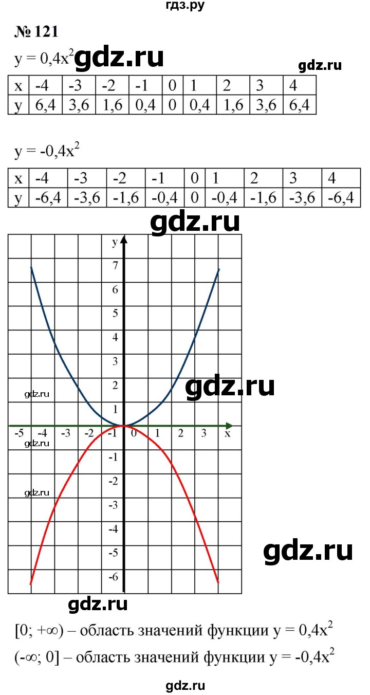 ГДЗ по алгебре 9 класс  Макарычев  Базовый уровень задание - 121, Решебник к учебнику 2024
