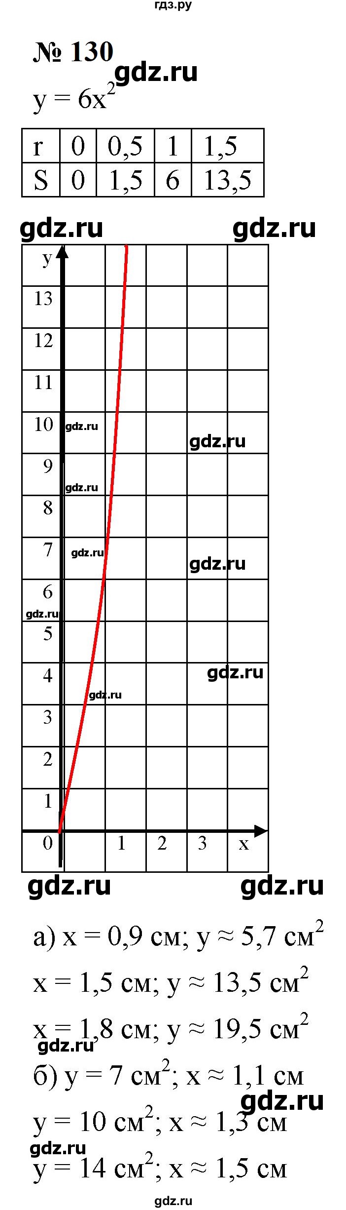 ГДЗ по алгебре 9 класс  Макарычев  Базовый уровень задание - 130, Решебник к учебнику 2024