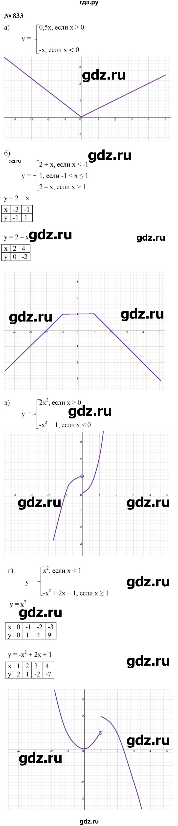 ГДЗ по алгебре 9 класс  Макарычев  Базовый уровень задание - 833, Решебник к учебнику 2024