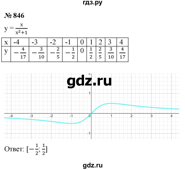 ГДЗ по алгебре 9 класс  Макарычев  Базовый уровень задание - 846, Решебник к учебнику 2024
