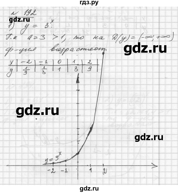 ГДЗ Упражнение 192 Алгебра 10‐11 Класс Алимов, Колягин