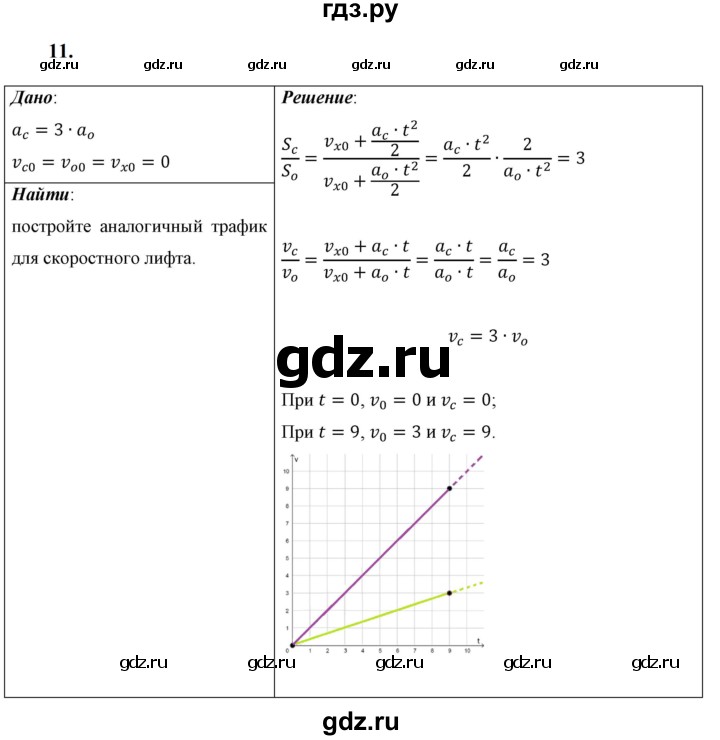 ГДЗ по физике 9 класс Перышкин  Базовый уровень задача - 11, Решебник к учебнику 2023 (Просвещение)