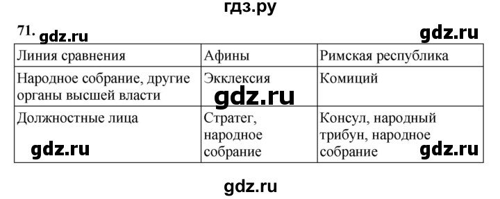 ГДЗ по истории 5 класс  Годер рабочая тетрадь  часть 2 / задание - 71, Решебник к тетради 2023