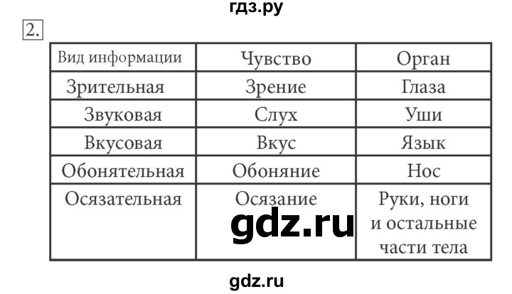 ГДЗ по информатике 5 класс  Босова  Базовый уровень §1 - 2, Решебник №1 к учебнику 2015