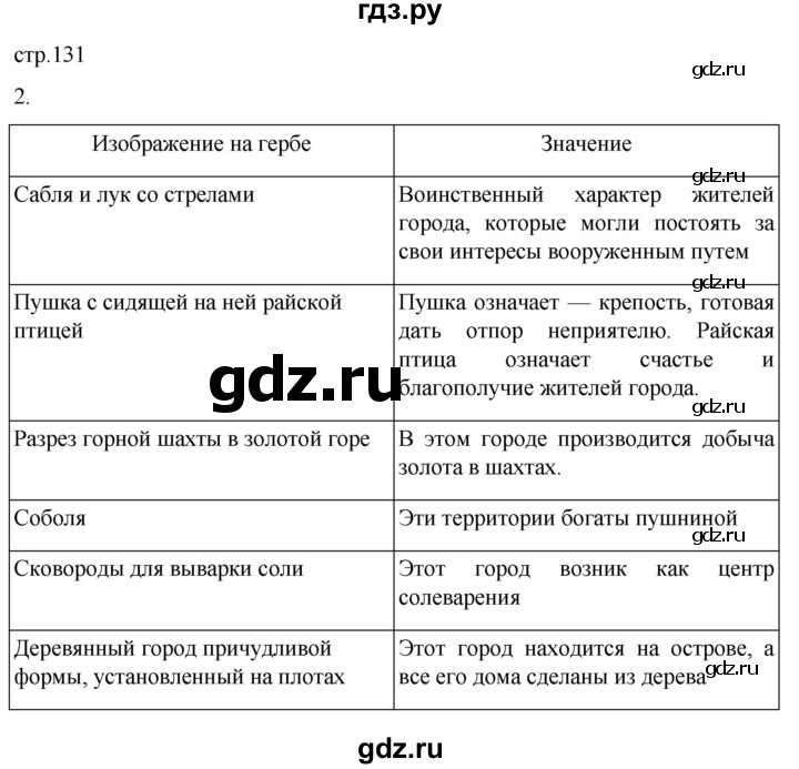 ГДЗ по обществознанию 7 класс Боголюбов   страница - 131, Решебник к учебнику 2022