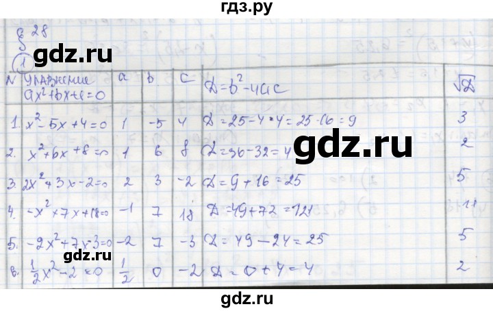ГДЗ по алгебре 8 класс Колягин рабочая тетрадь  §28 - 1, Решебник к тетради 2016